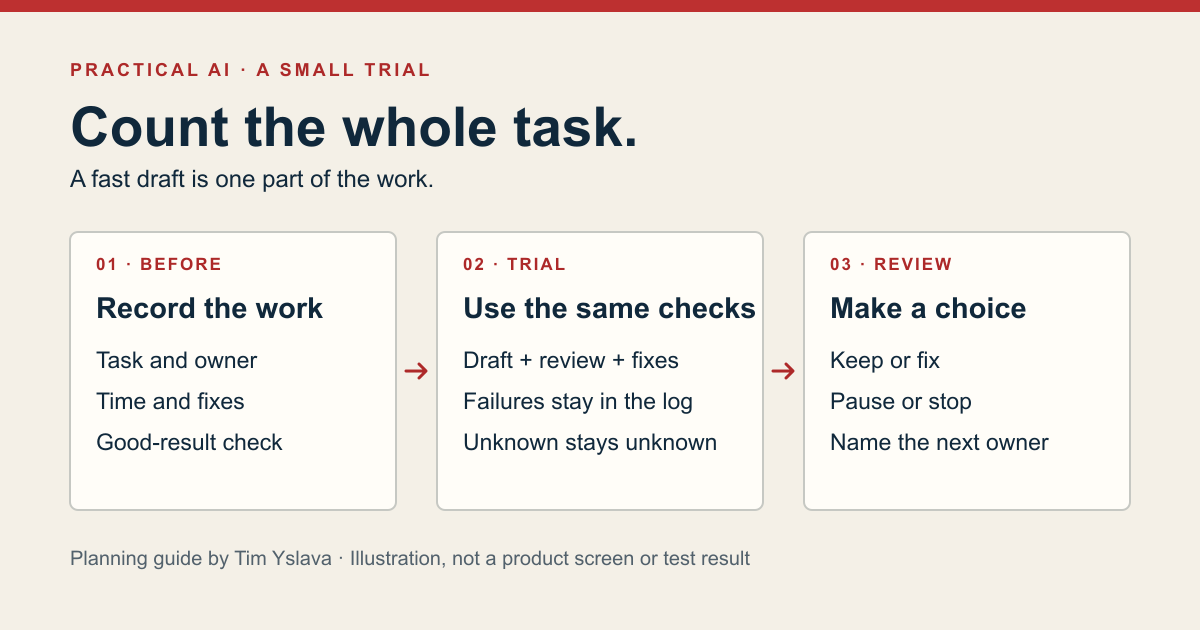 An AI trial has three checks: record the work before AI, count the whole task during the trial, then keep, fix, pause or stop.